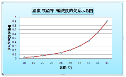 室內(nèi)甲醛國家標準知多少？檢測時的溫度多少適宜？