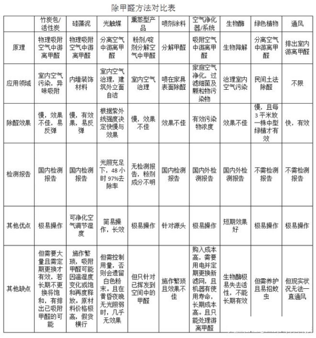 什么方法除甲醛***——杭州甲醛檢測