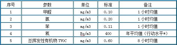 室內(nèi)甲醛達(dá)標(biāo)的標(biāo)準(zhǔn)是多少？——杭州甲醛檢測(cè)機(jī)構(gòu)