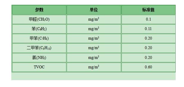 甲醛檢測有哪些標準？哪個標準更適合家庭甲醛檢測？