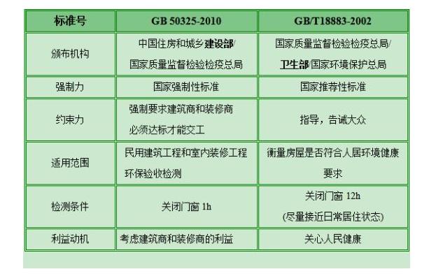 甲醛檢測有哪些標準？哪個標準更適合家庭甲醛檢測？