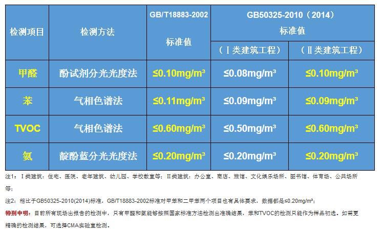 新房甲醛檢測一次多少錢？甲醛危害告訴你甲醛檢測的必要性！