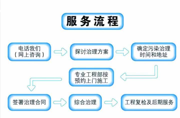 杭州甲醛治理要如何選擇靠譜的公司？