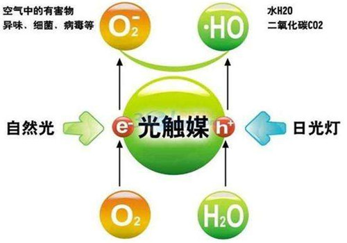 甲醛檢測機(jī)構(gòu)告訴你光觸媒功效的持久性