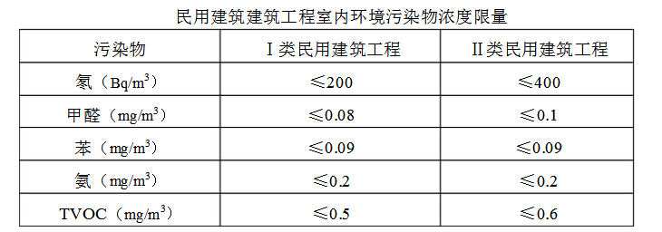 室內(nèi)甲醛檢測(cè)之前到底需要關(guān)閉門窗多久？