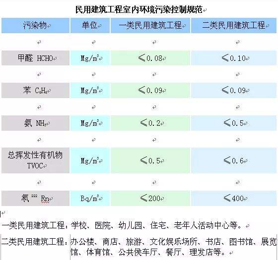 市建管局對(duì)室內(nèi)甲醛檢測(cè)的要求如何？